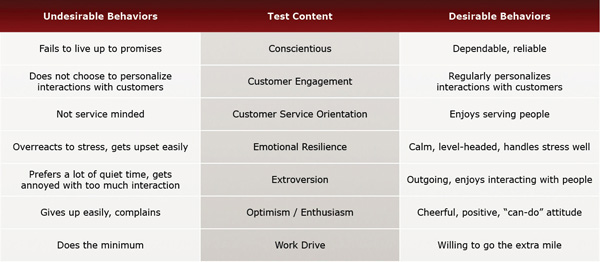 Restaurant Server Test Evaluation Chart