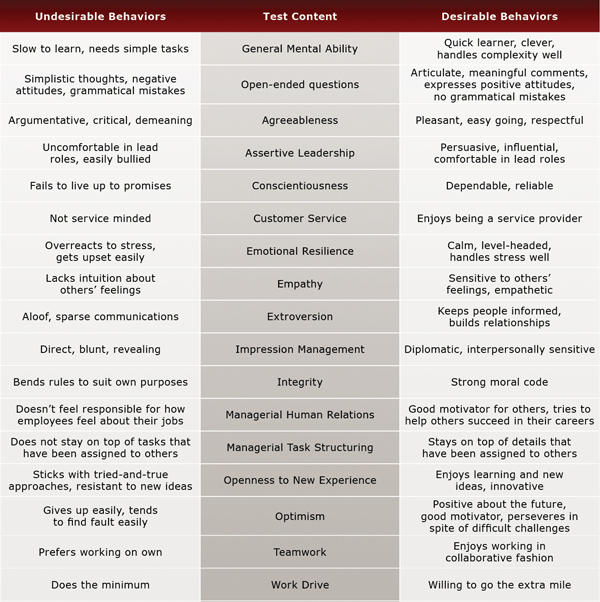 Customer Service Manager Test Evaluation Chart